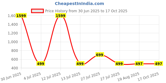 myntra.com CREDICUS Cervical Contour Memory Foam Orthopedic Pillow credicus Price History Graph from 30 Jun 2025 to 16 Oct 2025