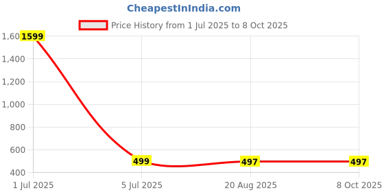 myntra.com CREDICUS Cervical Contour Memory Foam Orthopedic Pillow credicus Price History Graph from 1 Jul 2025 to 8 Oct 2025