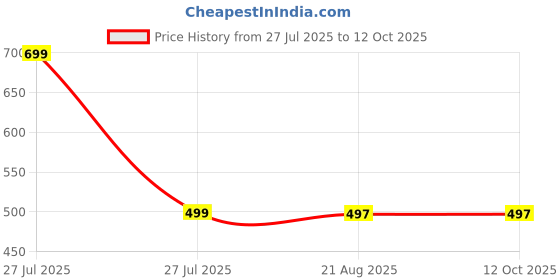 myntra.com CREDICUS White Cervical Contour Memory Foam Orthopedic Pillow credicus Price History Graph from 27 Jul 2025 to 12 Oct 2025