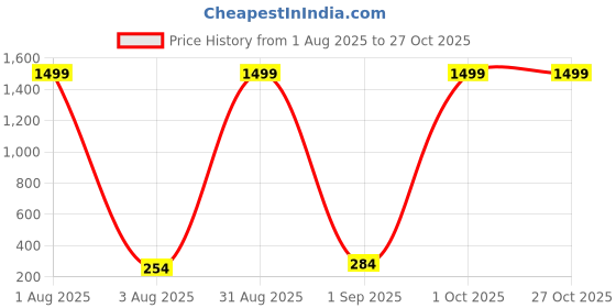 myntra.com CREEKNEST...all that you want Alloy Earrings creeknest...all that you want Price History Graph from 1 Aug 2025 to 27 Oct 2025