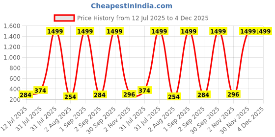 myntra.com CREEKNEST...all that you want Alloy Gold-Plated Earrings creeknest...all that you want Price History Graph from 12 Jul 2025 to 4 Dec 2025