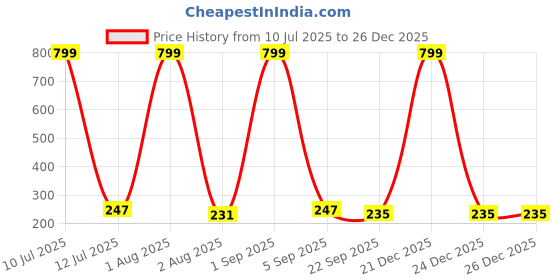 myntra.com CREEKNEST...all that you want Black Hair Accessory creeknest...all that you want Price History Graph from 10 Jul 2025 to 26 Dec 2025