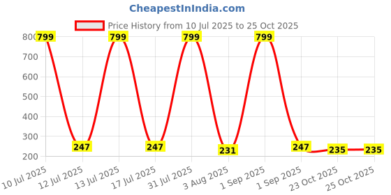 myntra.com CREEKNEST...all that you want Black Hair Accessory creeknest...all that you want Price History Graph from 10 Jul 2025 to 24 Oct 2025