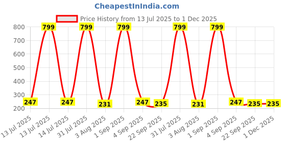 myntra.com CREEKNEST...all that you want Black Hair Accessory creeknest...all that you want Price History Graph from 13 Jul 2025 to 1 Dec 2025