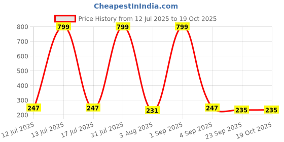 myntra.com CREEKNEST...all that you want Black Hair Accessory creeknest...all that you want Price History Graph from 12 Jul 2025 to 17 Oct 2025