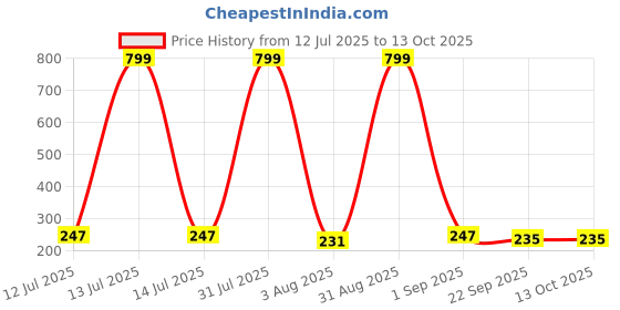 myntra.com CREEKNEST...all that you want Black Hair Accessory creeknest...all that you want Price History Graph from 12 Jul 2025 to 13 Oct 2025