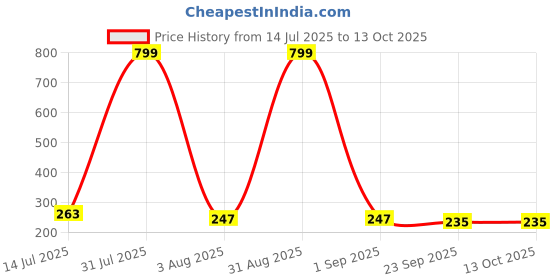 myntra.com CREEKNEST...all that you want Black Hair Accessory creeknest...all that you want Price History Graph from 14 Jul 2025 to 13 Oct 2025