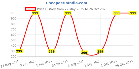 myntra.com CREEKNEST...all that you want Contemporary Chandbalis Earrings creeknest...all that you want Price History Graph from 27 May 2025 to 26 Oct 2025