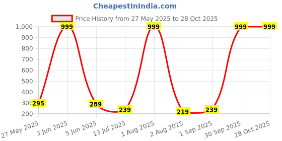 myntra.com CREEKNEST...all that you want Contemporary Drop Earrings creeknest...all that you want Price History Graph from 27 May 2025 to 28 Oct 2025