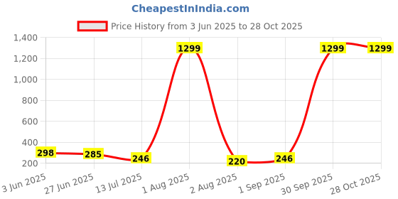 myntra.com CREEKNEST...all that you want Contemporary Drop Earrings creeknest...all that you want Price History Graph from 3 Jun 2025 to 28 Oct 2025