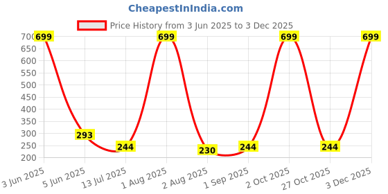 myntra.com CREEKNEST...all that you want Contemporary Drop Earrings creeknest...all that you want Price History Graph from 3 Jun 2025 to 2 Dec 2025