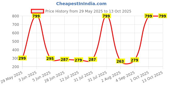 myntra.com CREEKNEST...all that you want Contemporary Drop Earrings creeknest...all that you want Price History Graph from 29 May 2025 to 12 Oct 2025