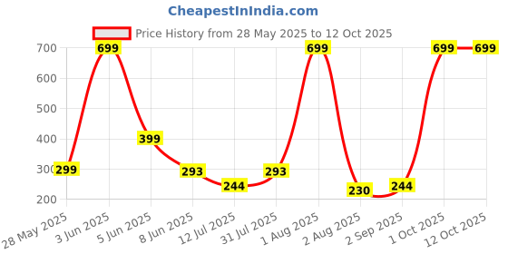 myntra.com CREEKNEST...all that you want Contemporary Drop Earrings creeknest...all that you want Price History Graph from 28 May 2025 to 12 Oct 2025