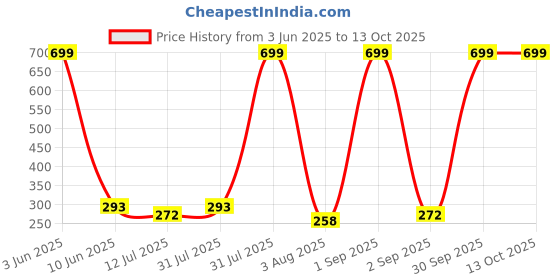 myntra.com CREEKNEST...all that you want Contemporary Drop Earrings creeknest...all that you want Price History Graph from 3 Jun 2025 to 12 Oct 2025