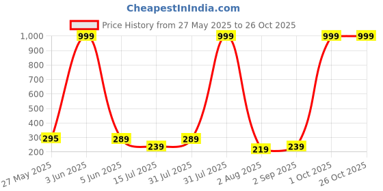 myntra.com CREEKNEST...all that you want Contemporary Drop Earrings creeknest...all that you want Price History Graph from 27 May 2025 to 26 Oct 2025