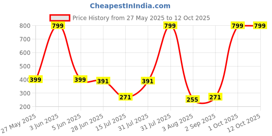 myntra.com CREEKNEST...all that you want Contemporary Drop Earrings creeknest...all that you want Price History Graph from 27 May 2025 to 12 Oct 2025