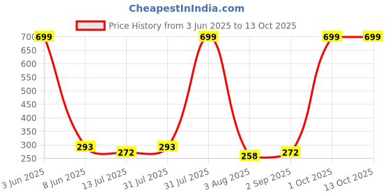 myntra.com CREEKNEST...all that you want Contemporary Drop Earrings creeknest...all that you want Price History Graph from 3 Jun 2025 to 13 Oct 2025