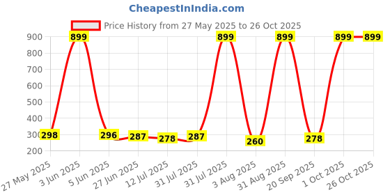 myntra.com CREEKNEST...all that you want Contemporary Drop Earrings creeknest...all that you want Price History Graph from 27 May 2025 to 25 Oct 2025