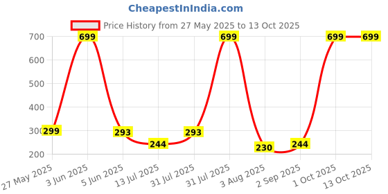 myntra.com CREEKNEST...all that you want Contemporary Drop Earrings creeknest...all that you want Price History Graph from 27 May 2025 to 13 Oct 2025