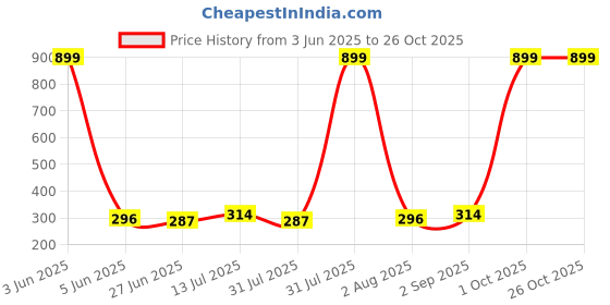 myntra.com CREEKNEST...all that you want Contemporary Drop Earrings creeknest...all that you want Price History Graph from 3 Jun 2025 to 26 Oct 2025