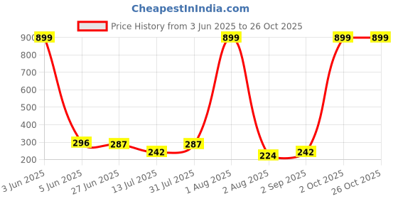 myntra.com CREEKNEST...all that you want Contemporary Drop Earrings creeknest...all that you want Price History Graph from 3 Jun 2025 to 26 Oct 2025