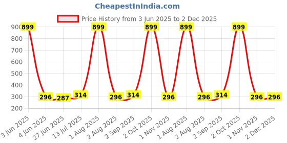 myntra.com CREEKNEST...all that you want Contemporary Drop Earrings creeknest...all that you want Price History Graph from 3 Jun 2025 to 1 Dec 2025