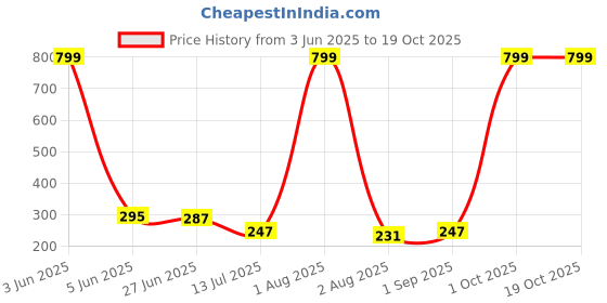 myntra.com CREEKNEST...all that you want Contemporary Drop Earrings creeknest...all that you want Price History Graph from 3 Jun 2025 to 17 Oct 2025