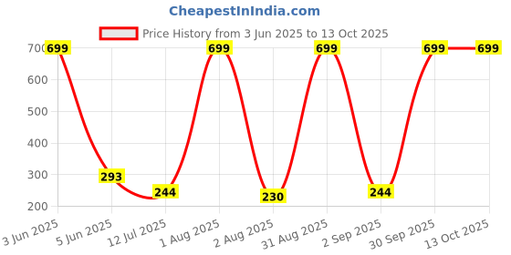 myntra.com CREEKNEST...all that you want Contemporary Drop Earrings creeknest...all that you want Price History Graph from 3 Jun 2025 to 13 Oct 2025