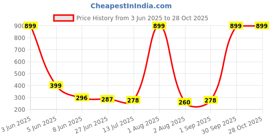 myntra.com CREEKNEST...all that you want Contemporary Drop Earrings creeknest...all that you want Price History Graph from 3 Jun 2025 to 28 Oct 2025