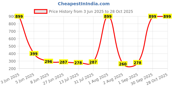 myntra.com CREEKNEST...all that you want Contemporary Drop Earrings creeknest...all that you want Price History Graph from 3 Jun 2025 to 28 Oct 2025