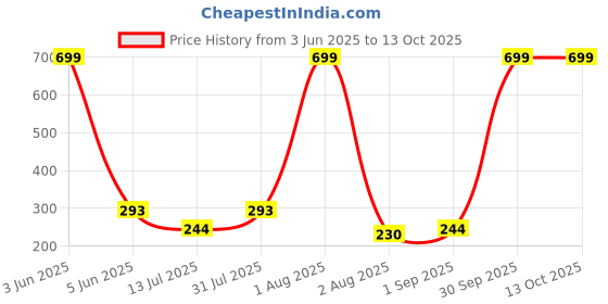 myntra.com CREEKNEST...all that you want Contemporary Drop Earrings creeknest...all that you want Price History Graph from 3 Jun 2025 to 13 Oct 2025