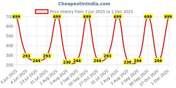 myntra.com CREEKNEST...all that you want Contemporary Drop Earrings creeknest...all that you want Price History Graph from 3 Jun 2025 to 1 Dec 2025