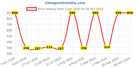 myntra.com CREEKNEST...all that you want Contemporary Drop Earrings creeknest...all that you want Price History Graph from 3 Jun 2025 to 28 Oct 2025
