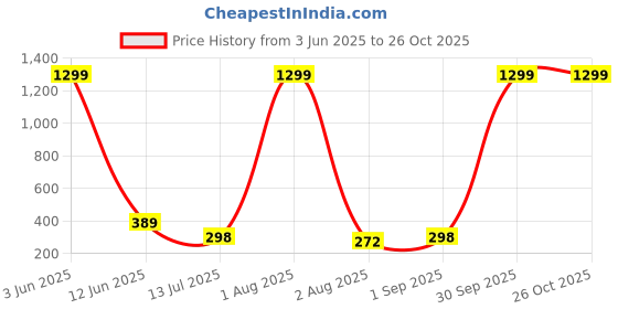 myntra.com CREEKNEST...all that you want Contemporary Drop Earrings creeknest...all that you want Price History Graph from 3 Jun 2025 to 26 Oct 2025