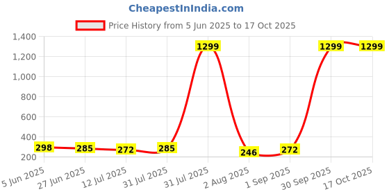 myntra.com CREEKNEST...all that you want Contemporary Drop Earrings creeknest...all that you want Price History Graph from 5 Jun 2025 to 16 Oct 2025