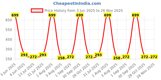 myntra.com CREEKNEST...all that you want Contemporary Drop Earrings creeknest...all that you want Price History Graph from 3 Jun 2025 to 26 Nov 2025