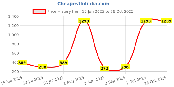 myntra.com CREEKNEST...all that you want Contemporary Drop Earrings creeknest...all that you want Price History Graph from 15 Jun 2025 to 26 Oct 2025