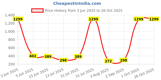 myntra.com CREEKNEST...all that you want Contemporary Drop Earrings creeknest...all that you want Price History Graph from 3 Jun 2025 to 26 Oct 2025
