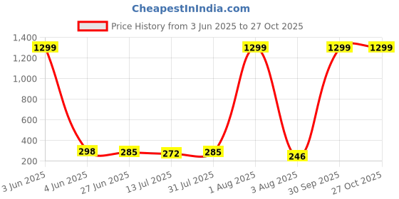 myntra.com CREEKNEST...all that you want Contemporary Drop Earrings creeknest...all that you want Price History Graph from 3 Jun 2025 to 27 Oct 2025