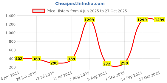 myntra.com CREEKNEST...all that you want Contemporary Drop Earrings creeknest...all that you want Price History Graph from 4 Jun 2025 to 27 Oct 2025