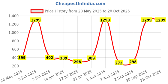 myntra.com CREEKNEST...all that you want Contemporary Half Hoop Earrings creeknest...all that you want Price History Graph from 28 May 2025 to 27 Oct 2025