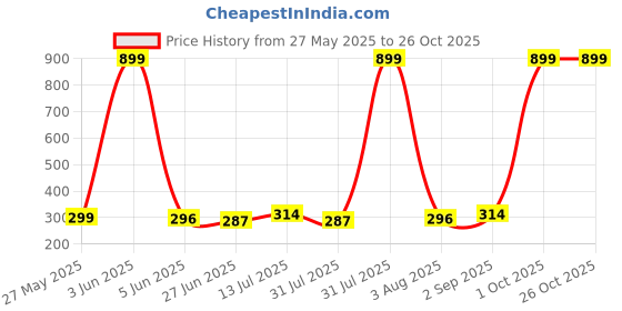 myntra.com CREEKNEST...all that you want Contemporary Half Hoop Earrings creeknest...all that you want Price History Graph from 27 May 2025 to 26 Oct 2025
