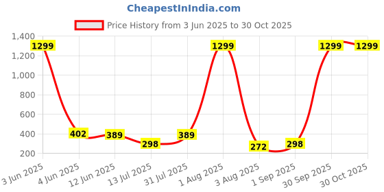 myntra.com CREEKNEST...all that you want Contemporary Half Hoop Earrings creeknest...all that you want Price History Graph from 3 Jun 2025 to 29 Oct 2025