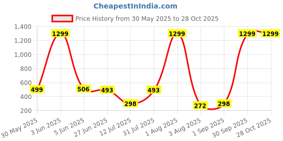 myntra.com CREEKNEST...all that you want Contemporary Hoop Earrings creeknest...all that you want Price History Graph from 30 May 2025 to 28 Oct 2025