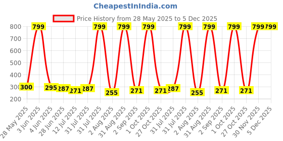 myntra.com CREEKNEST...all that you want Contemporary Hoop Earrings creeknest...all that you want Price History Graph from 28 May 2025 to 4 Dec 2025