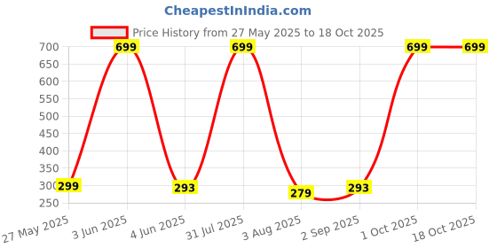 myntra.com CREEKNEST...all that you want Contemporary Hoop Earrings creeknest...all that you want Price History Graph from 27 May 2025 to 18 Oct 2025