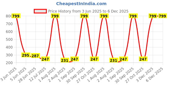 myntra.com CREEKNEST...all that you want Contemporary Hoop Earrings creeknest...all that you want Price History Graph from 3 Jun 2025 to 5 Dec 2025