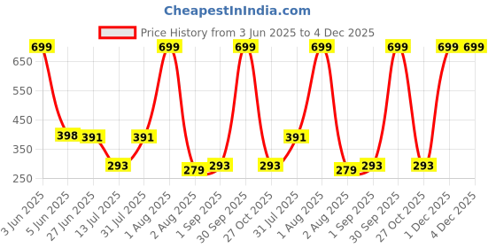 myntra.com CREEKNEST...all that you want Contemporary Hoop Earrings creeknest...all that you want Price History Graph from 3 Jun 2025 to 4 Dec 2025