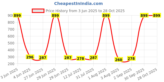 myntra.com CREEKNEST...all that you want Contemporary Hoop Earrings creeknest...all that you want Price History Graph from 3 Jun 2025 to 27 Oct 2025