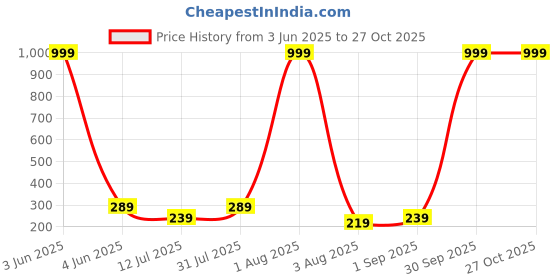myntra.com CREEKNEST...all that you want Contemporary Hoop Earrings creeknest...all that you want Price History Graph from 3 Jun 2025 to 27 Oct 2025
